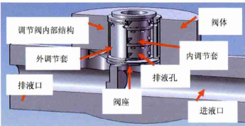 智能調節(jié)閥閥套堵塞別怕，有閥套取出專用工具